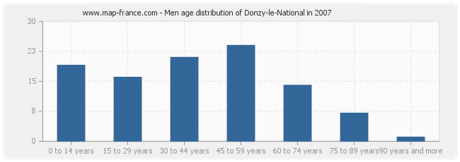Men age distribution of Donzy-le-National in 2007