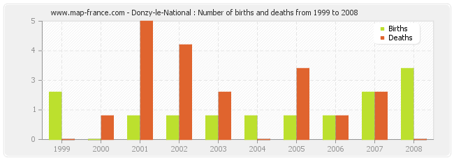 Donzy-le-National : Number of births and deaths from 1999 to 2008
