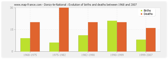 Donzy-le-National : Evolution of births and deaths between 1968 and 2007