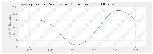 Donzy-le-National : Cubic interpolation of population growth