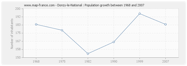 Population Donzy-le-National