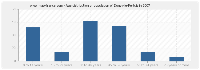 Age distribution of population of Donzy-le-Pertuis in 2007