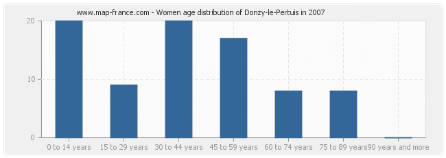 Women age distribution of Donzy-le-Pertuis in 2007