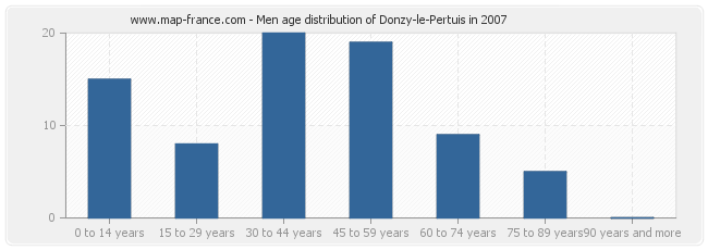 Men age distribution of Donzy-le-Pertuis in 2007