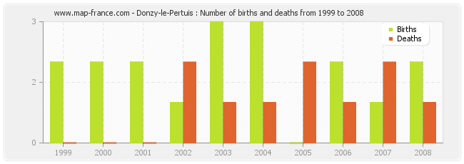 Donzy-le-Pertuis : Number of births and deaths from 1999 to 2008