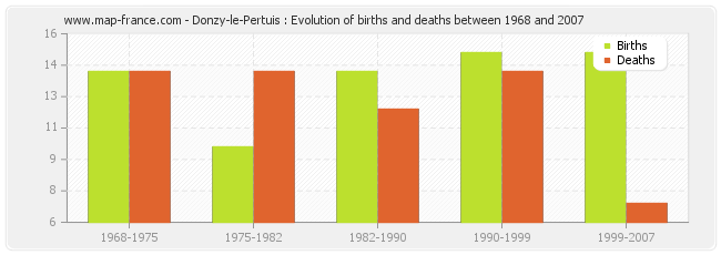 Donzy-le-Pertuis : Evolution of births and deaths between 1968 and 2007