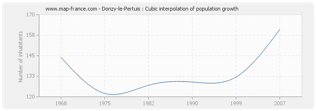 Donzy-le-Pertuis : Cubic interpolation of population growth