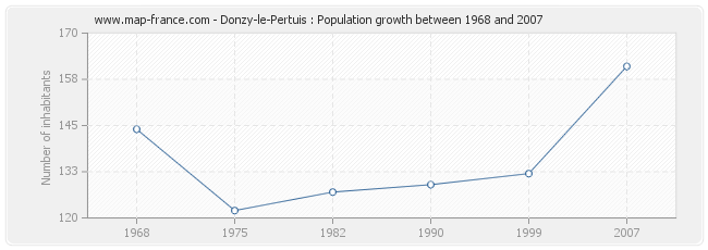 Population Donzy-le-Pertuis