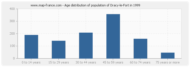 Age distribution of population of Dracy-le-Fort in 1999