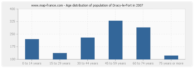 Age distribution of population of Dracy-le-Fort in 2007