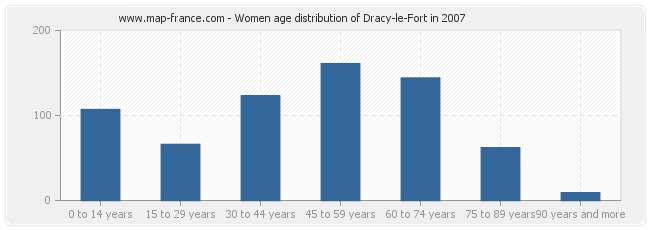 Women age distribution of Dracy-le-Fort in 2007
