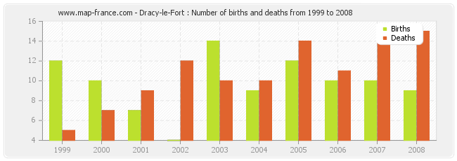 Dracy-le-Fort : Number of births and deaths from 1999 to 2008