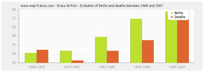 Dracy-le-Fort : Evolution of births and deaths between 1968 and 2007