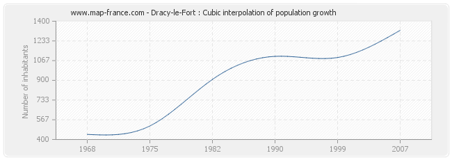Dracy-le-Fort : Cubic interpolation of population growth