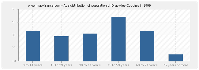 Age distribution of population of Dracy-lès-Couches in 1999
