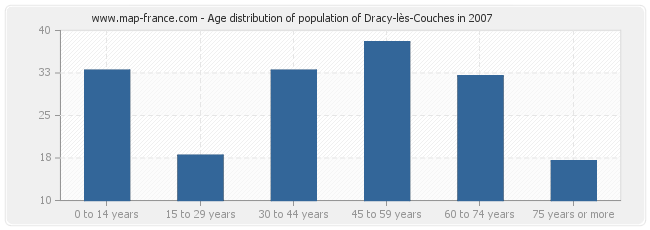 Age distribution of population of Dracy-lès-Couches in 2007