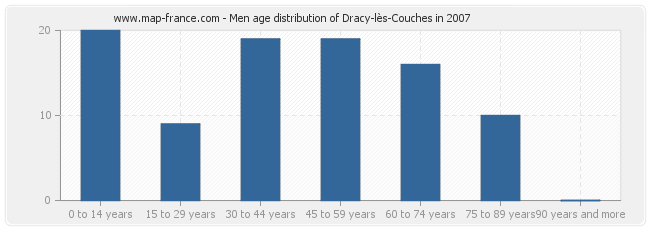 Men age distribution of Dracy-lès-Couches in 2007