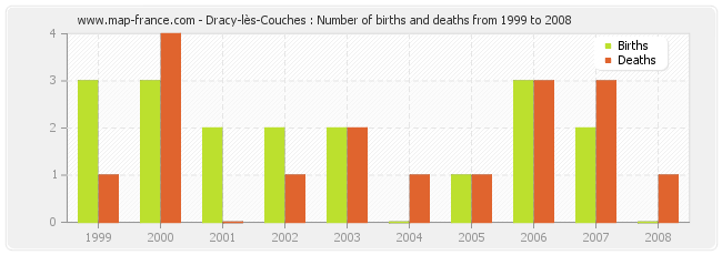Dracy-lès-Couches : Number of births and deaths from 1999 to 2008