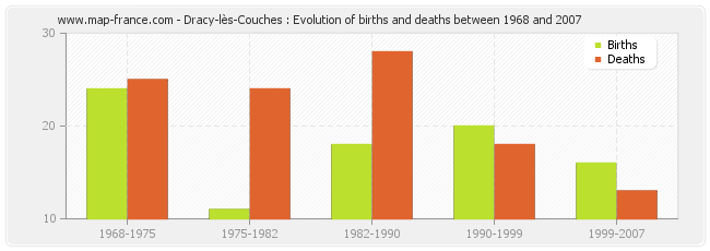 Dracy-lès-Couches : Evolution of births and deaths between 1968 and 2007