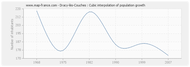 Dracy-lès-Couches : Cubic interpolation of population growth