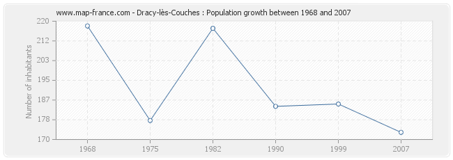 Population Dracy-lès-Couches