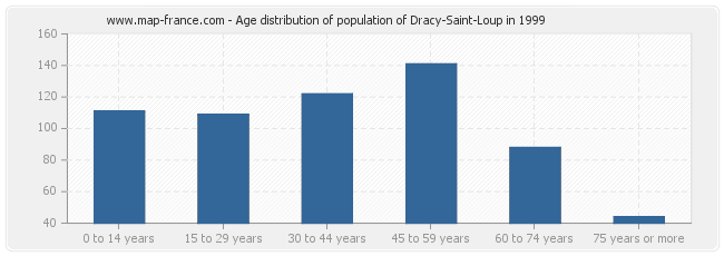 Age distribution of population of Dracy-Saint-Loup in 1999