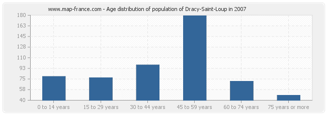 Age distribution of population of Dracy-Saint-Loup in 2007