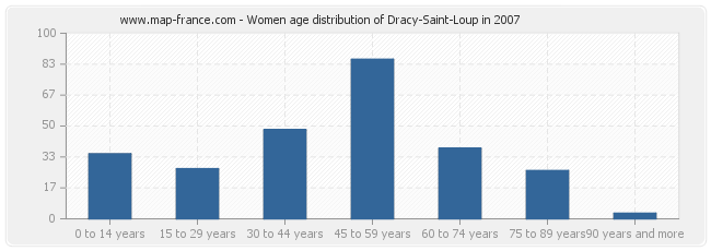 Women age distribution of Dracy-Saint-Loup in 2007