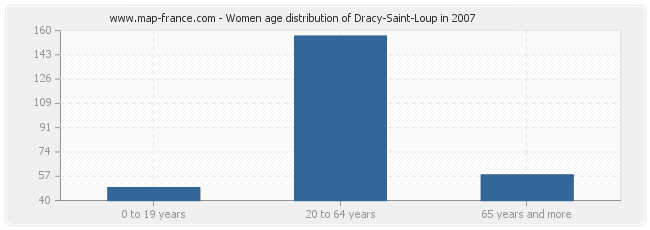 Women age distribution of Dracy-Saint-Loup in 2007