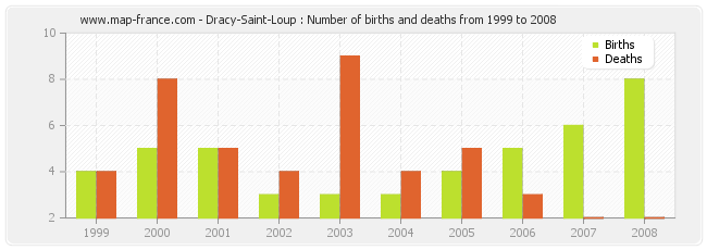 Dracy-Saint-Loup : Number of births and deaths from 1999 to 2008