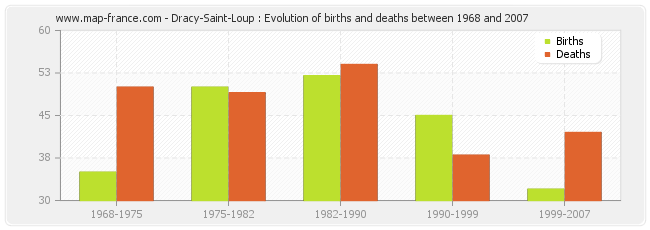 Dracy-Saint-Loup : Evolution of births and deaths between 1968 and 2007