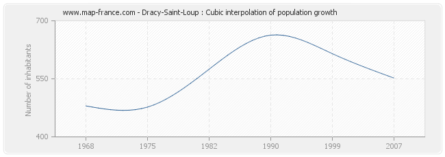 Dracy-Saint-Loup : Cubic interpolation of population growth