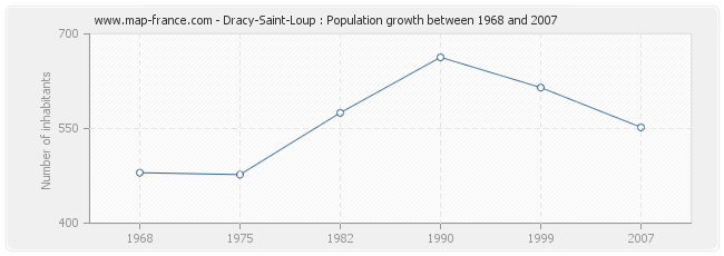 Population Dracy-Saint-Loup