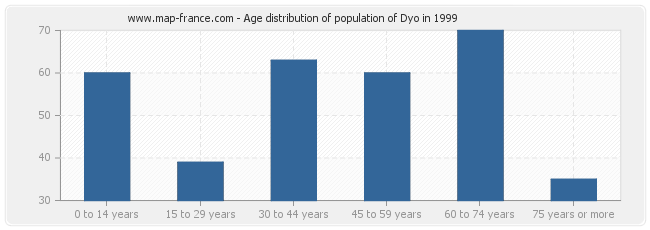 Age distribution of population of Dyo in 1999