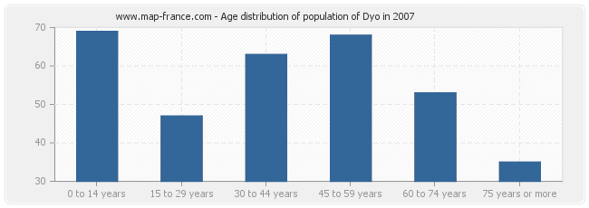 Age distribution of population of Dyo in 2007