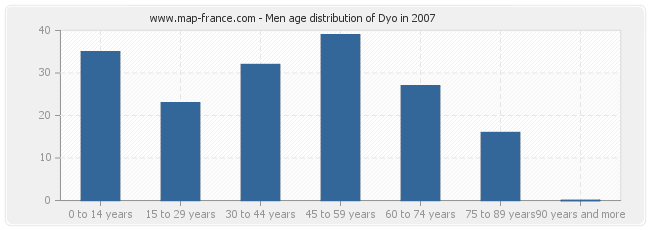 Men age distribution of Dyo in 2007
