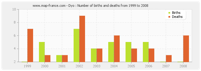 Dyo : Number of births and deaths from 1999 to 2008