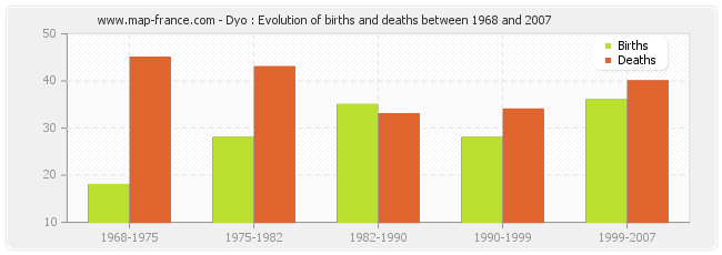 Dyo : Evolution of births and deaths between 1968 and 2007