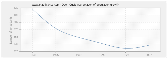Dyo : Cubic interpolation of population growth