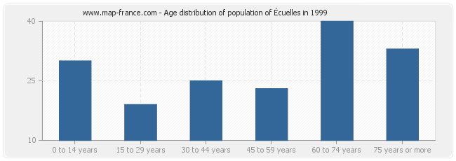 Age distribution of population of Écuelles in 1999