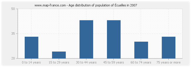 Age distribution of population of Écuelles in 2007