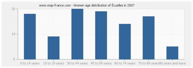 Women age distribution of Écuelles in 2007