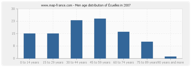 Men age distribution of Écuelles in 2007