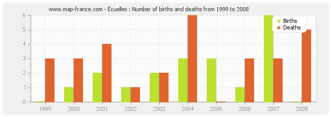 Écuelles : Number of births and deaths from 1999 to 2008