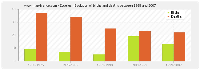 Écuelles : Evolution of births and deaths between 1968 and 2007