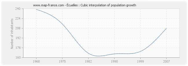 Écuelles : Cubic interpolation of population growth