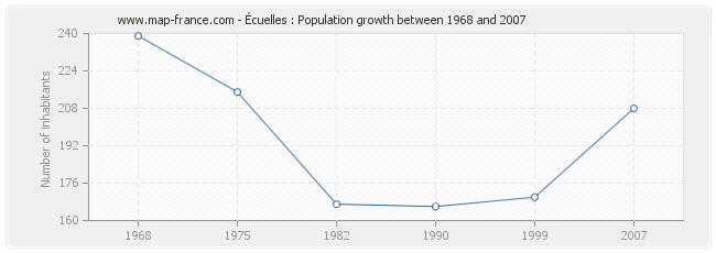 Population Écuelles