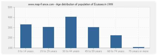 Age distribution of population of Écuisses in 1999