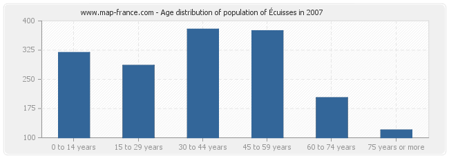 Age distribution of population of Écuisses in 2007