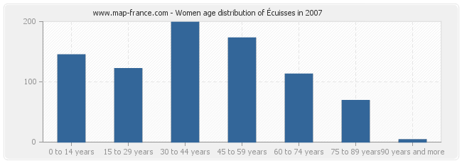 Women age distribution of Écuisses in 2007